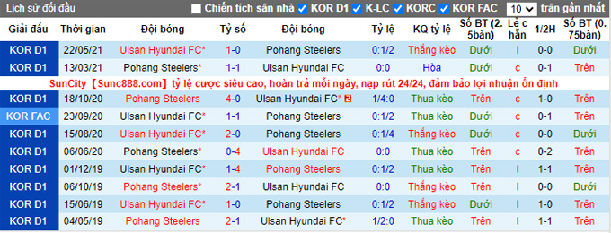 Phân tích kèo hiệp 1 Pohang Steelers vs Ulsan Hyundai, 17h ngày 20/9 - Ảnh 3