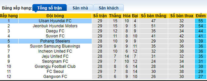 Phân tích kèo hiệp 1 Pohang Steelers vs Ulsan Hyundai, 17h ngày 20/9 - Ảnh 4