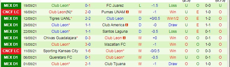 Soi kèo phạt góc Seattle Sounders vs Club Leon, 9h ngày 23/9 - Ảnh 2