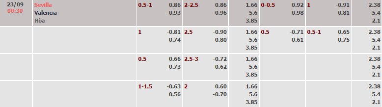 Biến động tỷ lệ kèo Sevilla vs Valencia, 0h30 ngày 23/9 - Ảnh 2