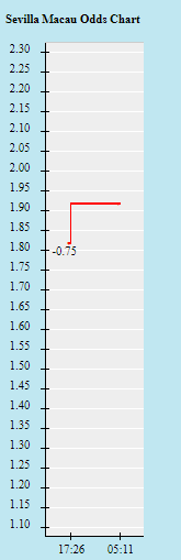 Biến động tỷ lệ kèo Sevilla vs Valencia, 0h30 ngày 23/9 - Ảnh 3