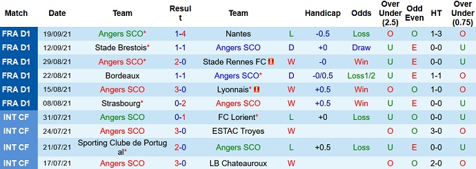 Nhận định, soi kèo Angers vs Marseille, 2h00 ngày 23/9 - Ảnh 2