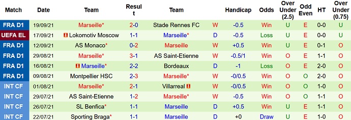 Nhận định, soi kèo Angers vs Marseille, 2h00 ngày 23/9 - Ảnh 4