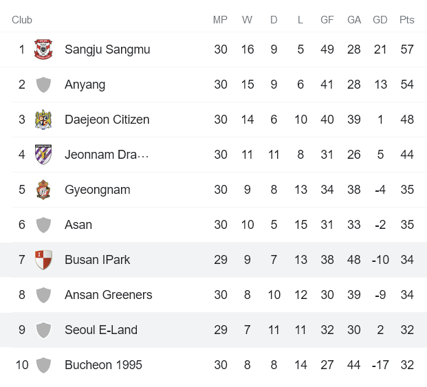 Nhận định, soi kèo Busan I'Park vs Seoul E-Land, 17h ngày 22/9 - Ảnh 4