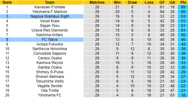 Nhận định, soi kèo FC Tokyo vs Nagoya Grampus, 17h ngày 22/9 - Ảnh 4