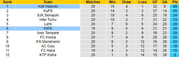 Nhận định, soi kèo HJK Helsinki vs HIFK Helsinki, 22h30 ngày 22/9 - Ảnh 4