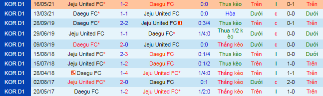 Nhận định, soi kèo Jeju vs Daegu, 12h ngày 22/9 - Ảnh 1