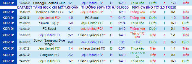 Nhận định, soi kèo Jeju vs Daegu, 12h ngày 22/9 - Ảnh 2