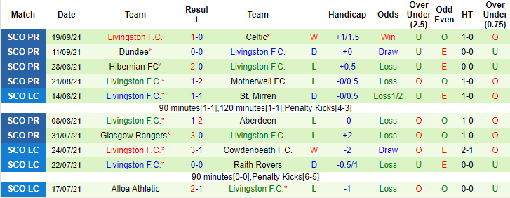 Nhận định, soi kèo Rangers FC vs Livingston, 1h45 ngày 23/9 - Ảnh 2