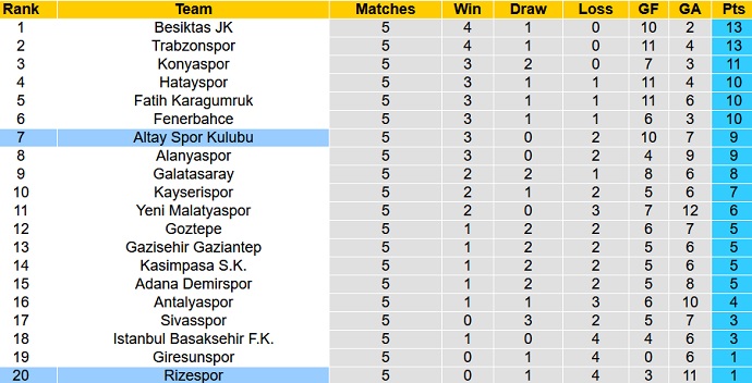Nhận định, soi kèo Rizespor vs Altay SK, 21h00 ngày 21/9 - Ảnh 1