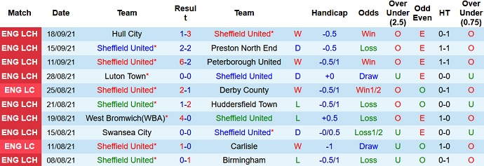 Nhận định, soi kèo Sheffield United vs Southampton, 1h45 ngày 22/9 - Ảnh 1