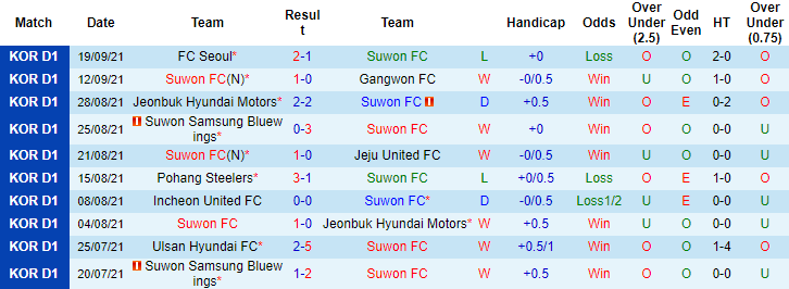 Nhận định, soi kèo Suwon vs Seongnam Ilhwa, 14h30 ngày 22/9 - Ảnh 1