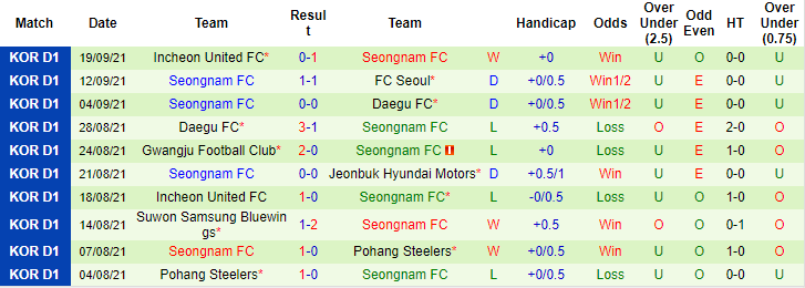 Nhận định, soi kèo Suwon vs Seongnam Ilhwa, 14h30 ngày 22/9 - Ảnh 2