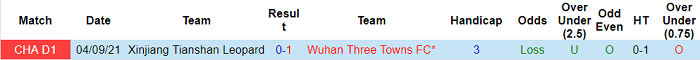 Nhận định, soi kèo Wuhan Three Towns vs Xinjiang Tianshan Leopard, 18h35 ngày 22/9 - Ảnh 3