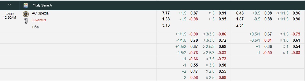 Tỷ lệ kèo nhà cái Spezia vs Juventus mới nhất, 23h30 ngày 22/9 - Ảnh 1