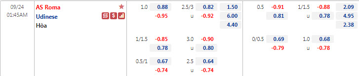 Biến động tỷ lệ kèo Roma vs Udinese, 1h45 ngày 24/9 - Ảnh 1