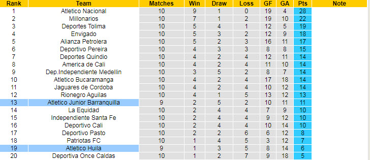 Nhận định, soi kèo Barranquilla vs Huila, 8h ngày 23/9 - Ảnh 4