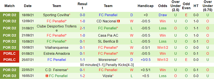 Nhận định, soi kèo Famalicao vs Penafiel, 3h15 ngày 23/9 - Ảnh 2