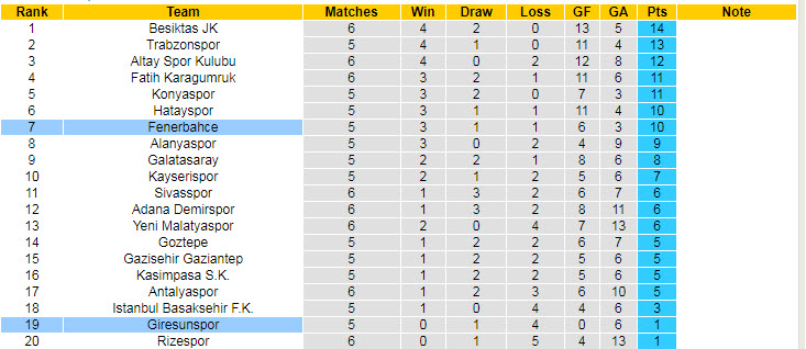 Nhận định, soi kèo Fenerbahce vs Giresunspor, 0h ngày 24/9 - Ảnh 4