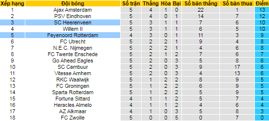 Nhận định, soi kèo Feyenoord vs Heerenveen, 2h ngày 23/9 - Ảnh 4