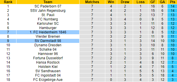Nhận định, soi kèo Heidenheim vs Darmstadt, 23h30 ngày 24/9 - Ảnh 4