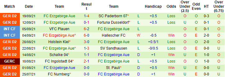 Nhận định, soi kèo Jahn Regensburg vs Erzgebirge Aue, 23h30 ngày 24/9 - Ảnh 2