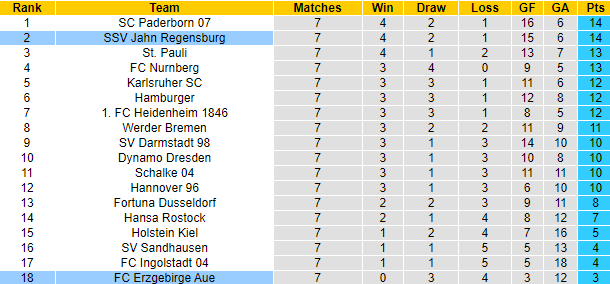 Nhận định, soi kèo Jahn Regensburg vs Erzgebirge Aue, 23h30 ngày 24/9 - Ảnh 4