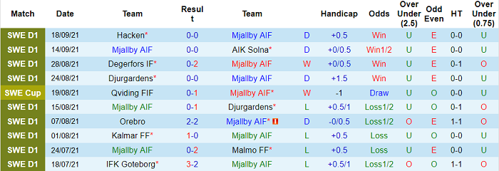 Nhận định, soi kèo Mjallby vs Halmstads, 0h ngày 24/9 - Ảnh 1