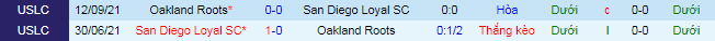 Nhận định, soi kèo Oakland Roots vs San Diego Loyal, 9h05 ngày 23/9 - Ảnh 1