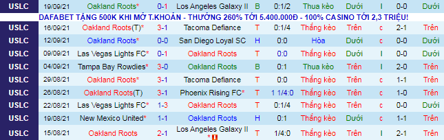 Nhận định, soi kèo Oakland Roots vs San Diego Loyal, 9h05 ngày 23/9 - Ảnh 2