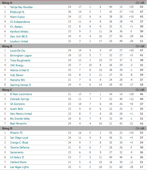 Nhận định, soi kèo Oakland Roots vs San Diego Loyal, 9h05 ngày 23/9 - Ảnh 4