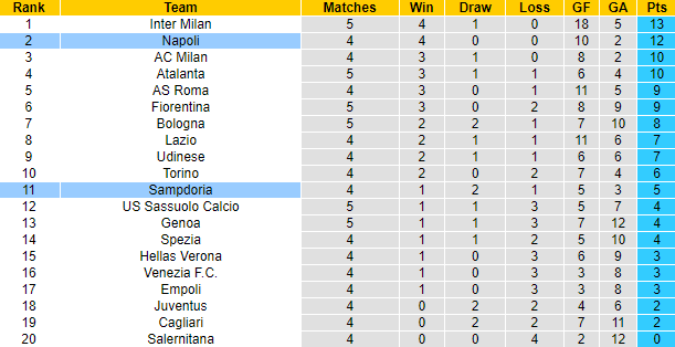 Nhận định, soi kèo Sampdoria vs Napoli, 23h30 ngày 23/9 - Ảnh 5