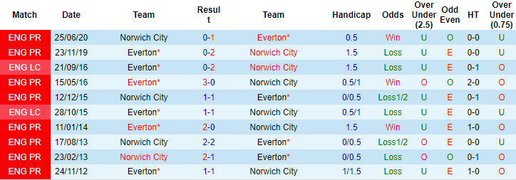 Nhận định, soi kèo Everton vs Norwich, 21h ngày 25/9 - Ảnh 3