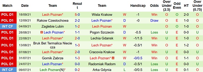 Nhận định, soi kèo Jagiellonia Białystok vs Lech Poznan, 1h30 ngày 25/9 - Ảnh 4