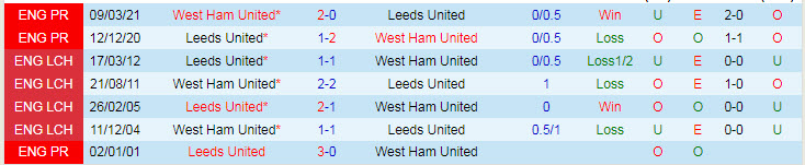 Nhận định, soi kèo Leeds vs West Ham, 21h ngày 25/9 - Ảnh 3
