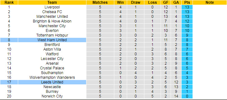 Nhận định, soi kèo Leeds vs West Ham, 21h ngày 25/9 - Ảnh 5