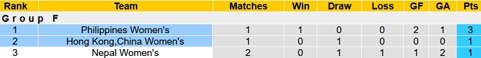 Nhận định, soi kèo Nữ Philippines vs Nữ Hồng Kông, 17h00 ngày 24/9 - Ảnh 1