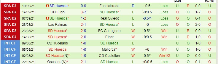 Nhận định, soi kèo Sociedad B vs Huesca, 1h ngày 25/9 - Ảnh 2