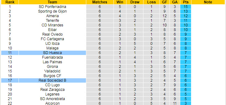 Nhận định, soi kèo Sociedad B vs Huesca, 1h ngày 25/9 - Ảnh 4