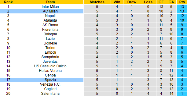 Nhận định, soi kèo Spezia vs AC Milan, 20h ngày 25/9 - Ảnh 4