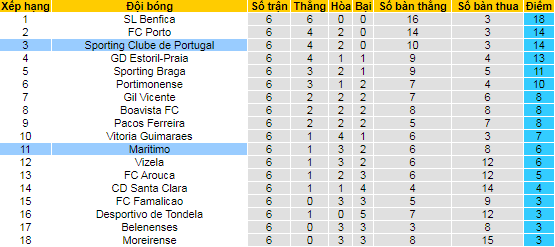 Nhận định, soi kèo Sporting Lisbon vs Maritimo, 1h ngày 25/9  - Ảnh 4