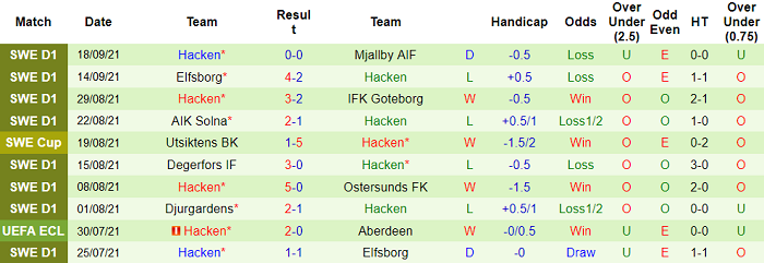 Nhận định, soi kèo Varbergs BoIS vs Hacken, 0h ngày 24/9 - Ảnh 2