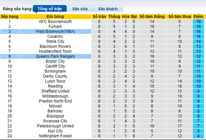Nhận định, soi kèo West Brom vs QPR, 2h00 ngày 25/9 - Ảnh 4