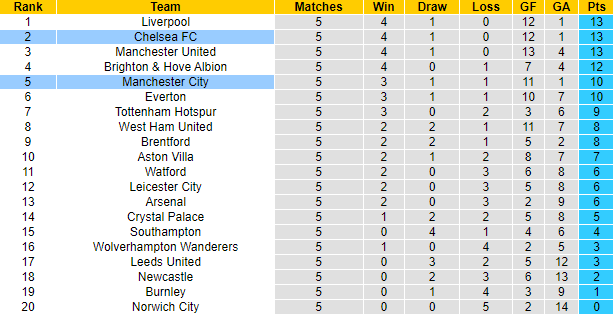 Soi kèo phạt góc Chelsea vs Man City, 18h30 ngày 25/9 - Ảnh 5