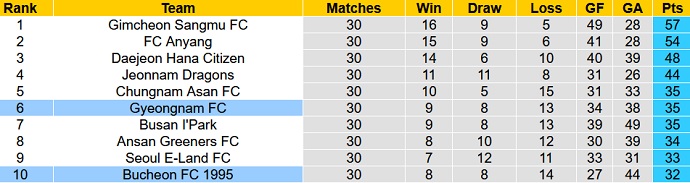 Nhận định, soi kèo Bucheon vs Gyeongnam, 11h30 ngày 25/9 - Ảnh 1