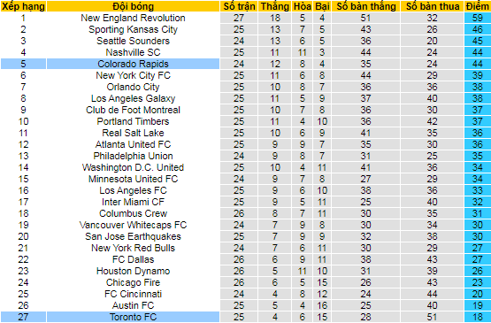 Nhận định, soi kèo Colorado Rapids vs Toronto, 7h07 ngày 26/9 - Ảnh 4