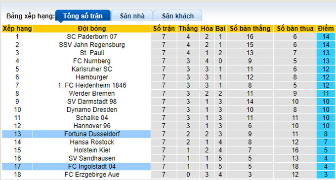 Nhận định, soi kèo Ingolstadt vs Dusseldorf, 18h30 ngày 25/9 - Ảnh 5