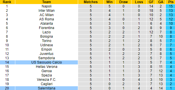 Nhận định, soi kèo Sassuolo vs Salernitana, 20h ngày 26/9 - Ảnh 4