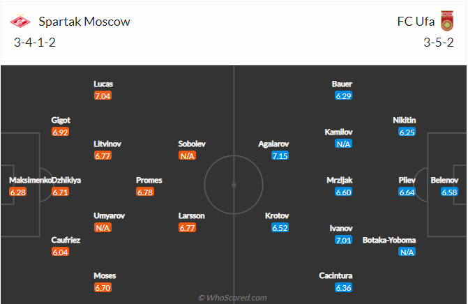 Nhận định, soi kèo Spartak Moscow vs Ufa, 23h00 ngày 25/9 - Ảnh 5