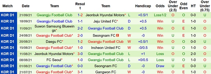 Nhận định, soi kèo Ulsan Hyundai vs Gwangju FC, 14h30 ngày 25/9 - Ảnh 4